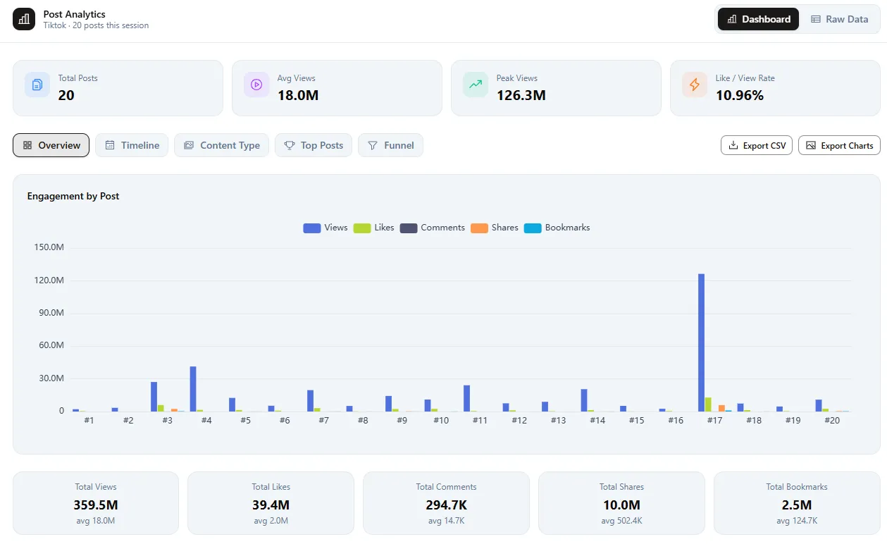 Sort Feed post analytics dashboard with views, likes, comments, shares, and bookmarks