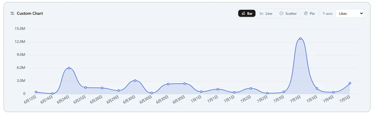 Sort Feed custom chart tracking likes over time for sorted social posts